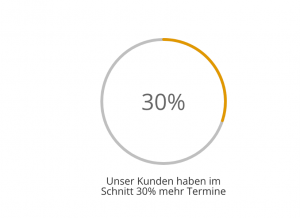 Grafik 30% mehr Termine für unsere Kunden